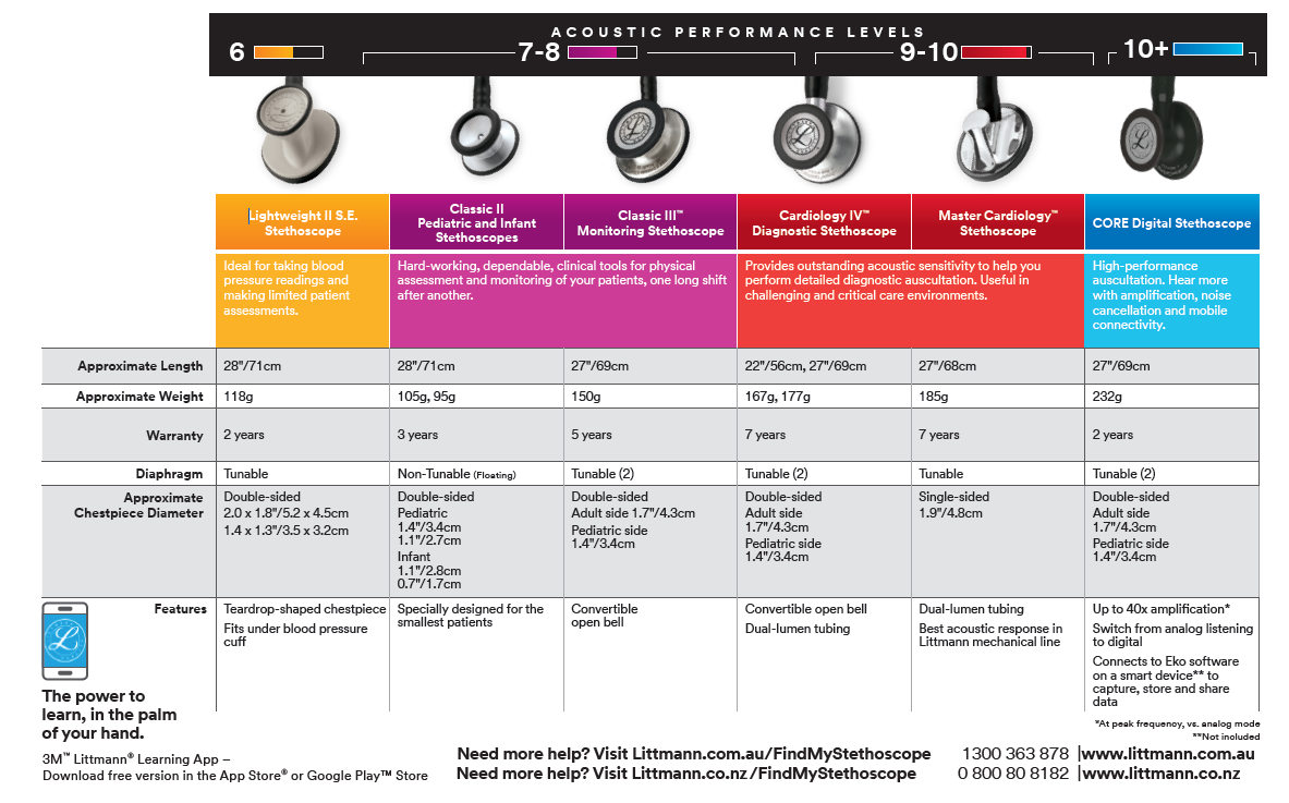 Comparison table for Littmann Stethoscopes
